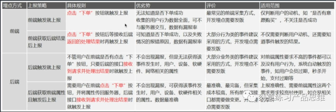 【一群人，一个话题】数据埋点？埋他，往死里埋。