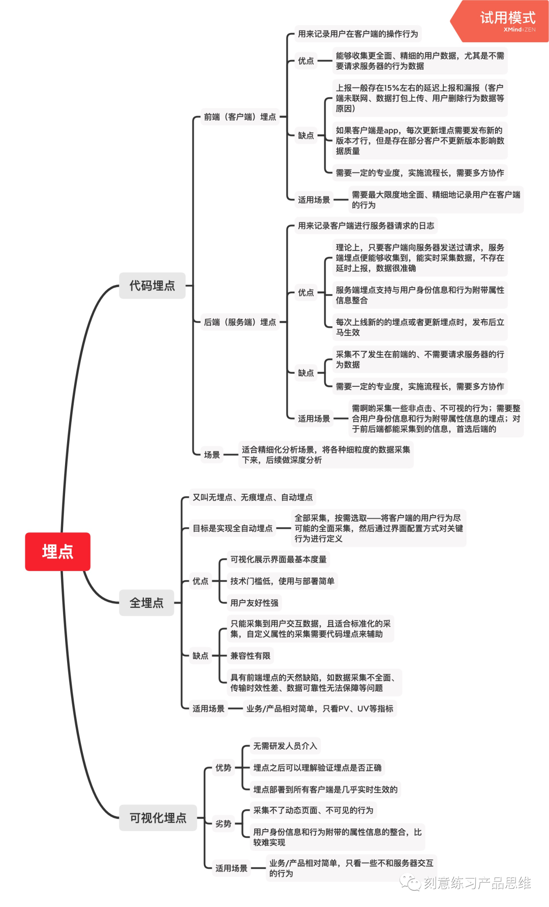 【一群人，一个话题】数据埋点？埋他，往死里埋。