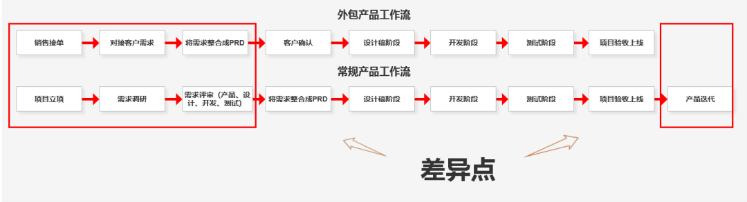 在外包公司做产品经理是什么样的体验？