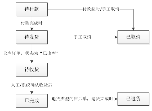 有它，你也能做电商订单系统