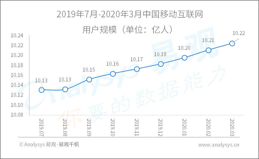 全面战疫，国民数字化再提速|2020年Q1​数字用户行为分析