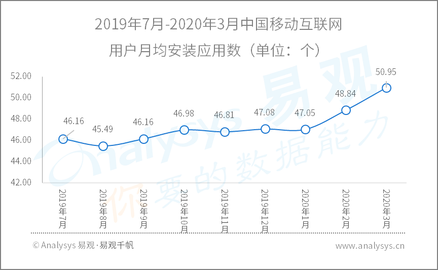 全面战疫，国民数字化再提速|2020年Q1​数字用户行为分析