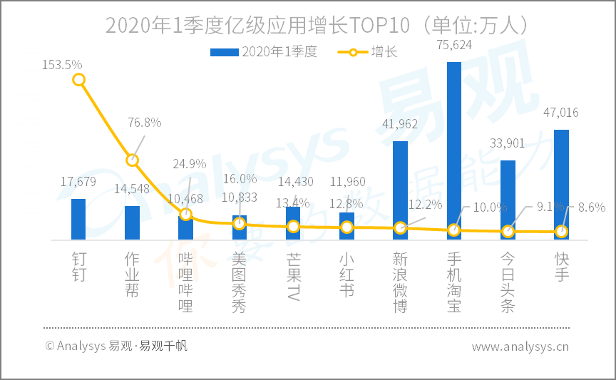 全面战疫，国民数字化再提速|2020年Q1​数字用户行为分析