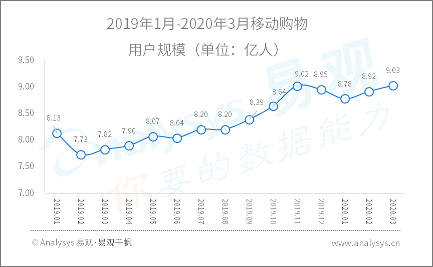 全面战疫，国民数字化再提速|2020年Q1​数字用户行为分析