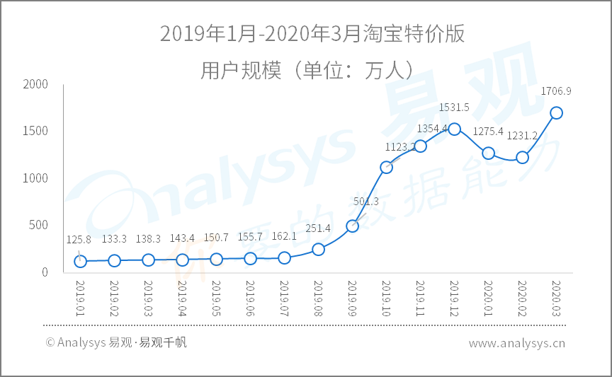 全面战疫，国民数字化再提速|2020年Q1​数字用户行为分析