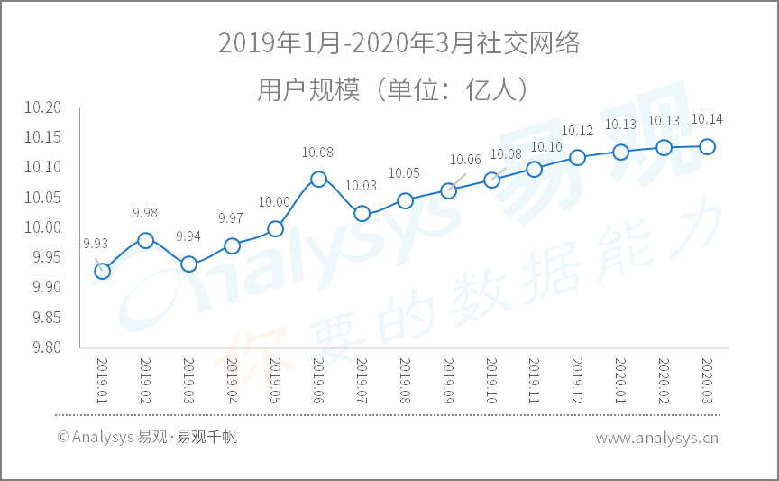 全面战疫，国民数字化再提速|2020年Q1​数字用户行为分析