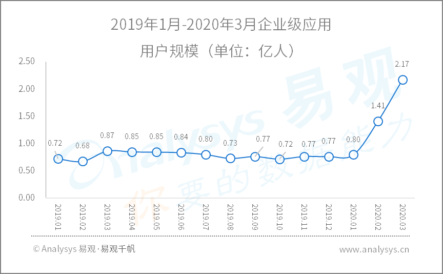 全面战疫，国民数字化再提速|2020年Q1​数字用户行为分析