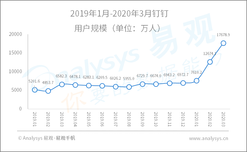 全面战疫，国民数字化再提速|2020年Q1​数字用户行为分析