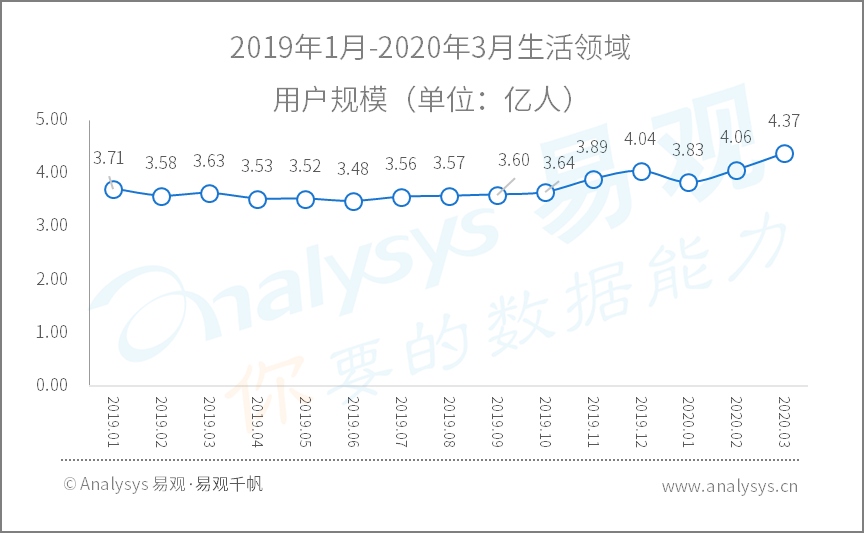 全面战疫，国民数字化再提速|2020年Q1​数字用户行为分析