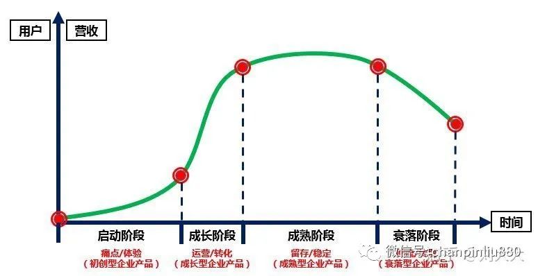 产品经理在不同生命周期该做的事