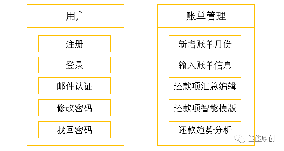 个人如何做一个类似于“51信用卡管家”的产品