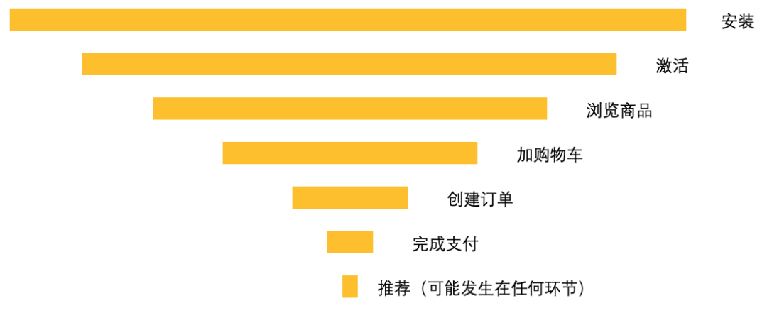 产品方法论：如何高效寻找产品的增长点