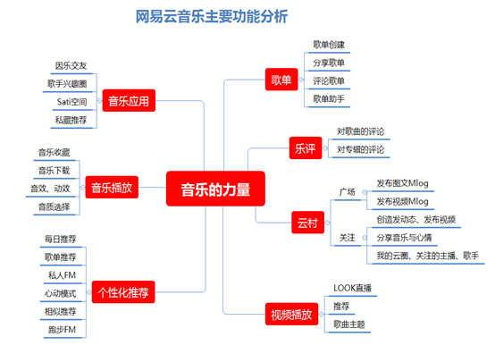 万字干货|网易云音乐7.0|产品分析及改进建议