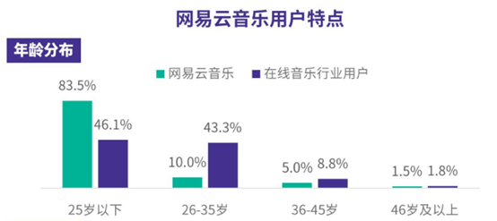 万字干货|网易云音乐7.0|产品分析及改进建议