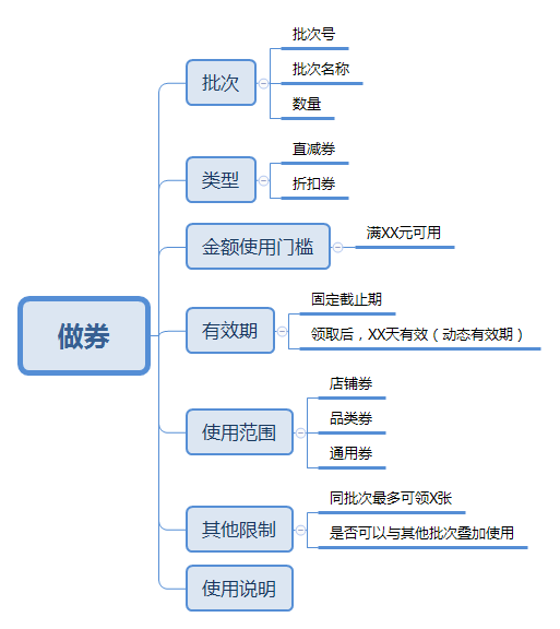 优惠券的“人生之旅”