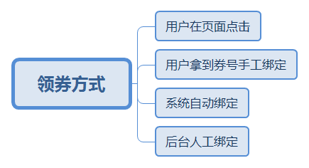 优惠券的“人生之旅”