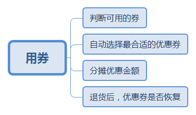 优惠券的“人生之旅”