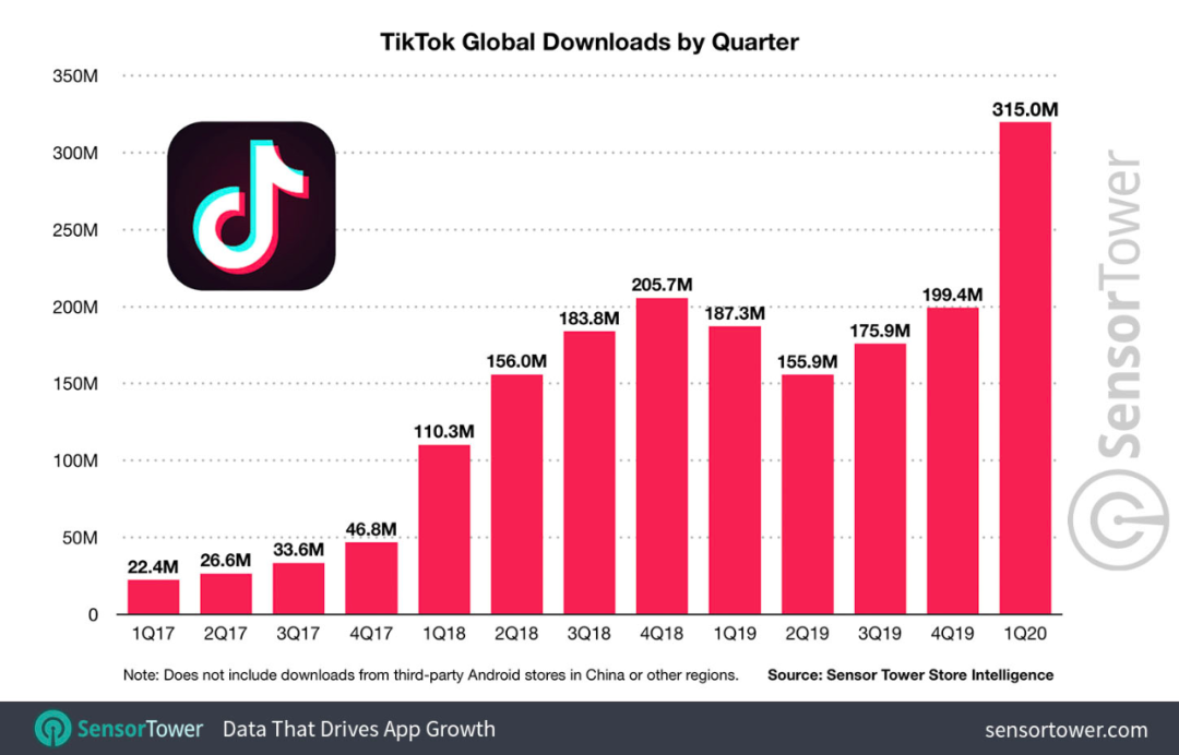 TikTok全球下载突破超20亿人次，它做对了什么？