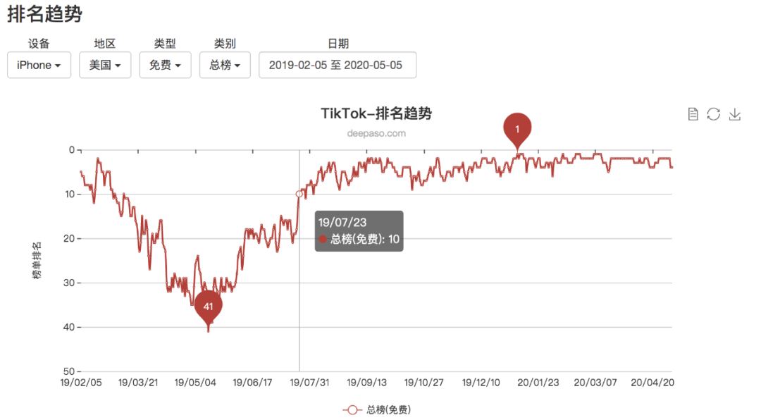 TikTok全球下载突破超20亿人次，它做对了什么？