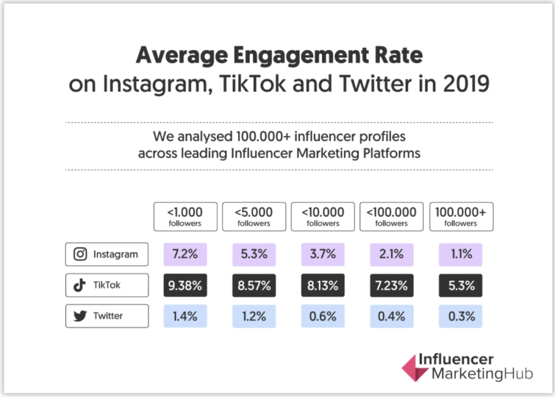 TikTok全球下载突破超20亿人次，它做对了什么？