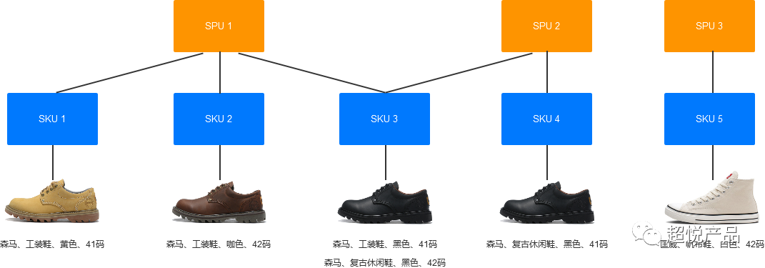 商品管理系统设计（三）：商品管理