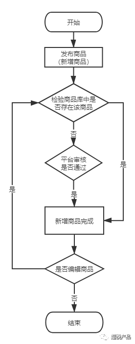 商品管理系统设计（三）：商品管理