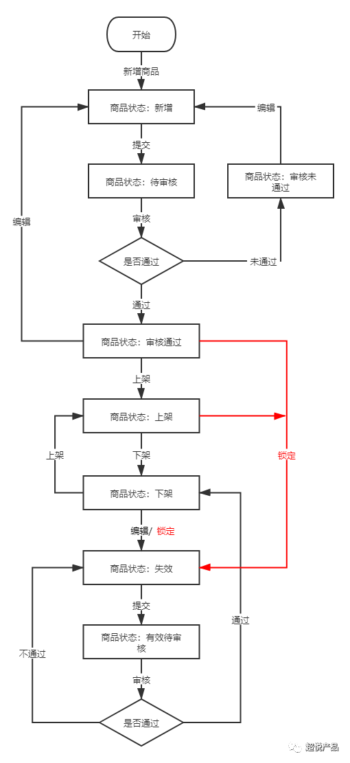 商品管理系统设计（三）：商品管理