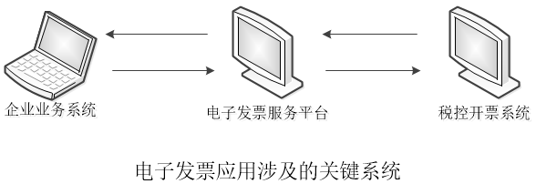 如何建设电子发票系统，才好用省钱？