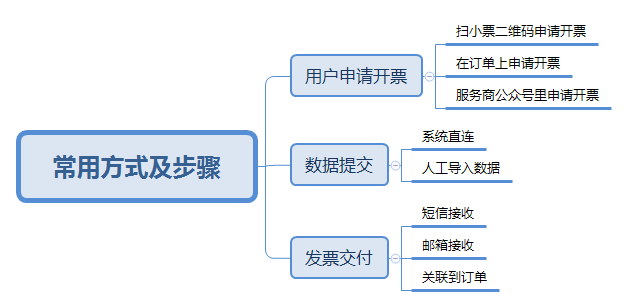 如何建设电子发票系统，才好用省钱？