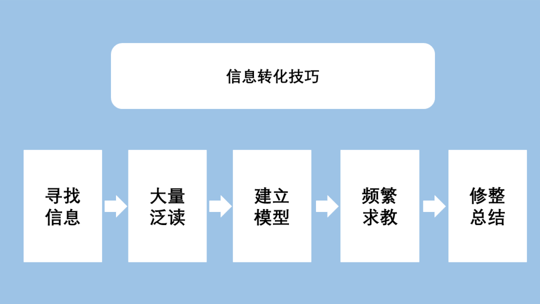 跳槽后，想快速熟悉公司业务，你需要知道这些！