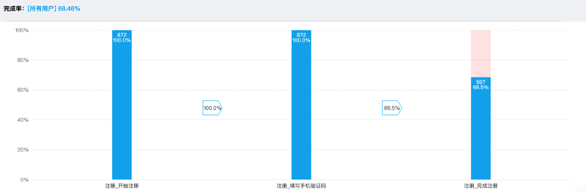 干货分享｜一文看懂如何实现产品「精细化运营」！