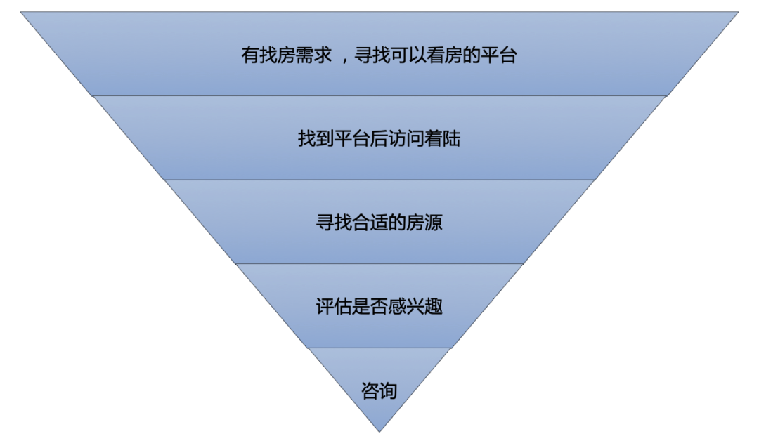 方法论：通过「用户决策模型」详解如何高效的提升转化率