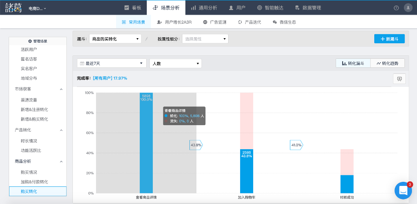 从电商场景入手，教你玩转常用场景分析！