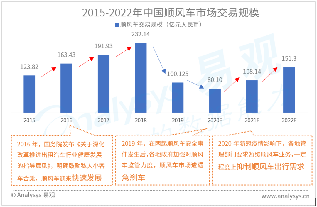 被“两会”提案后，顺风车即将迎来复苏