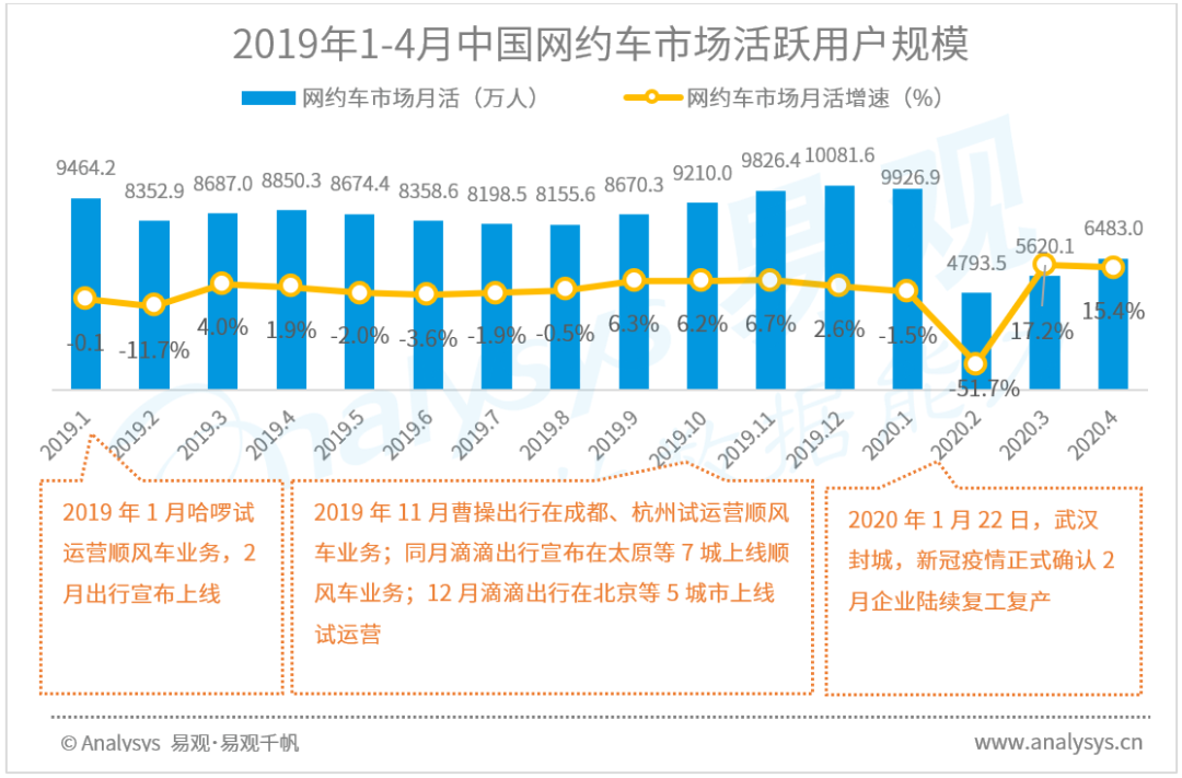 被“两会”提案后，顺风车即将迎来复苏