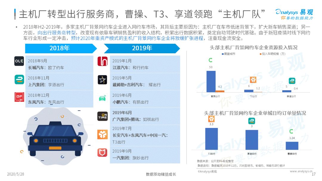 谁与争锋？移动出行新战场|2020中国移动出行市场年度分析