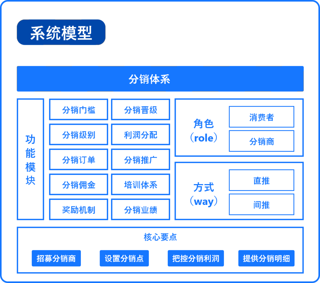 深入浅出分销体系