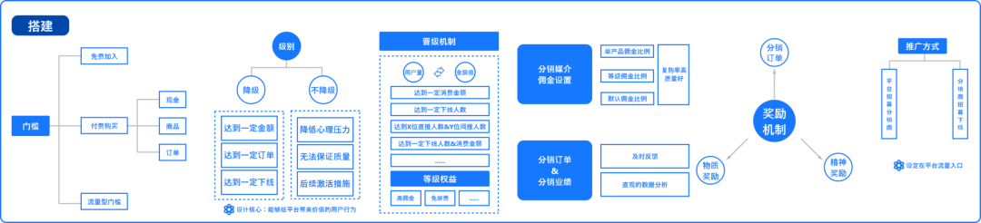 深入浅出分销体系