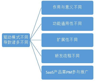 在互联网与SaaS公司间，PM如何游刃走江湖？