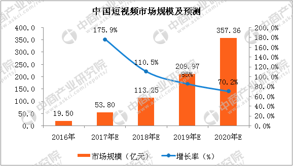 短视频工具APP市场分析报告