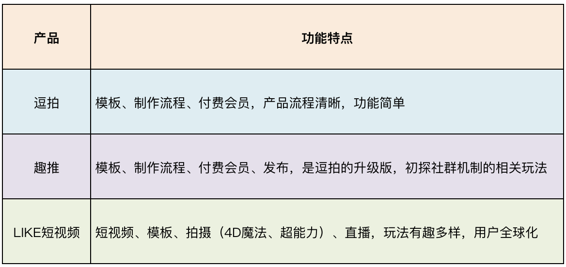 短视频工具类APP竞品分析报告