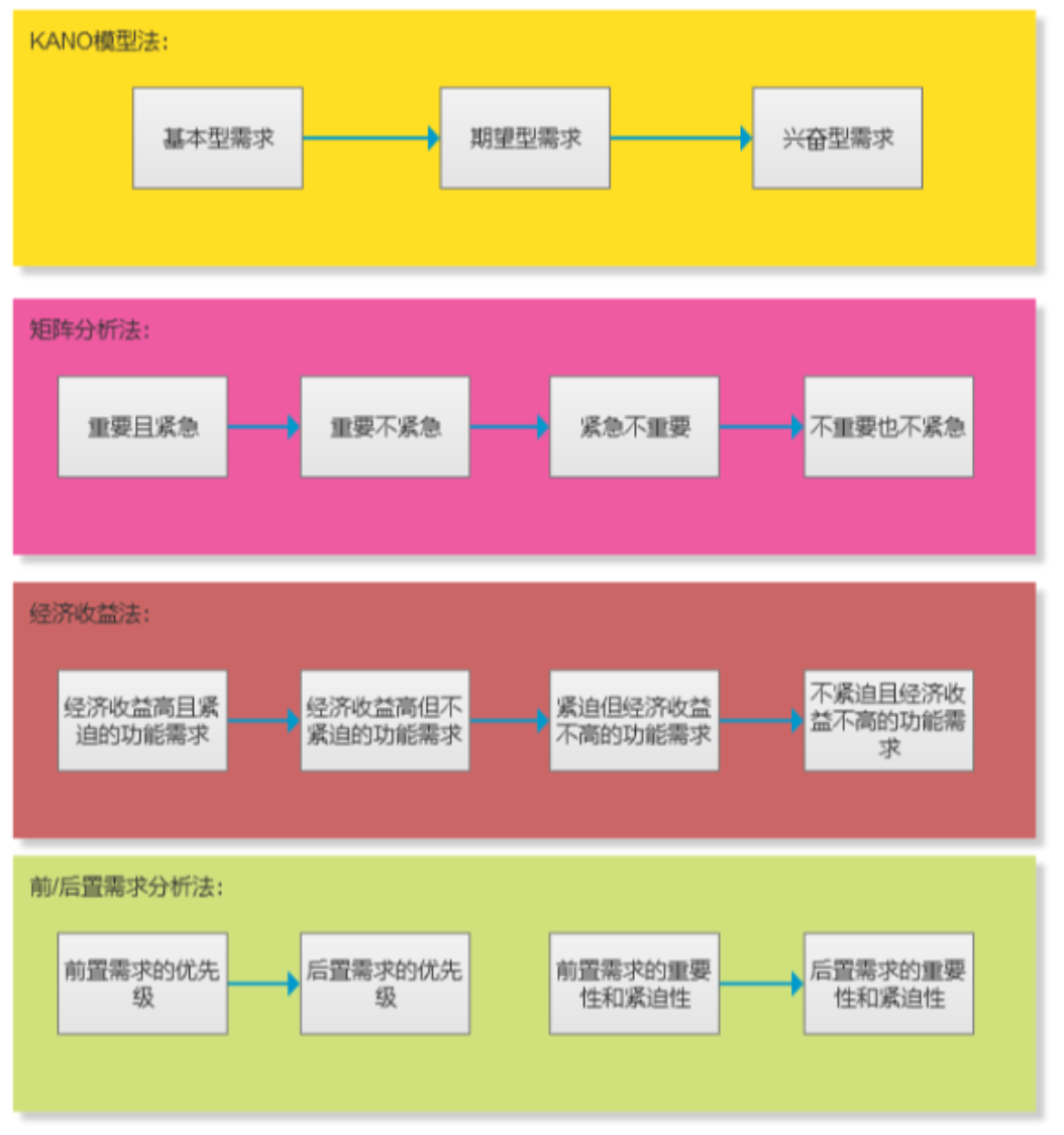 需求优先级，简单聊聊