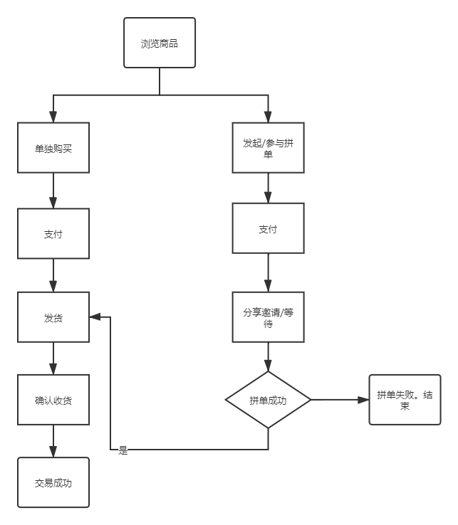 拼多多产品分析报告