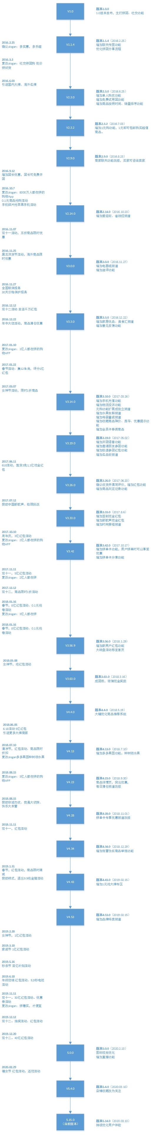 拼多多产品分析报告