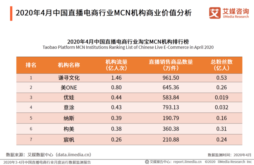 电商直播持续火爆，但人人都可直播带货吗？