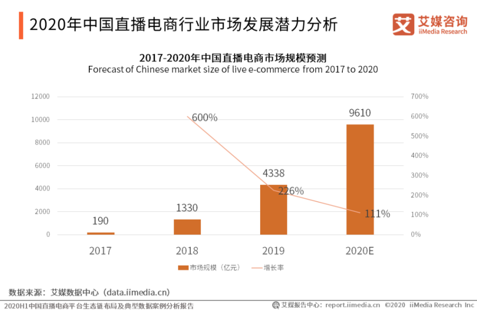 电商直播持续火爆，但人人都可直播带货吗？