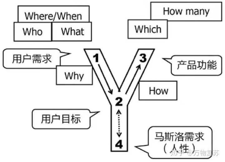 需求分析丨“Y”理论的深入探讨