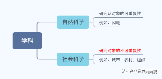 产品经理的底层逻辑：理解“研究对象的不可重复性”