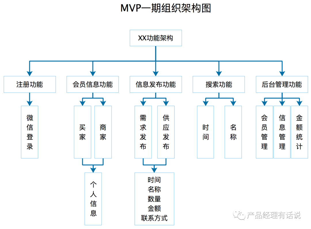 MVP如何有序的规划和做执行