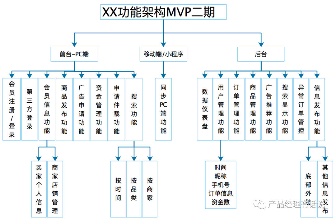 MVP如何有序的规划和做执行